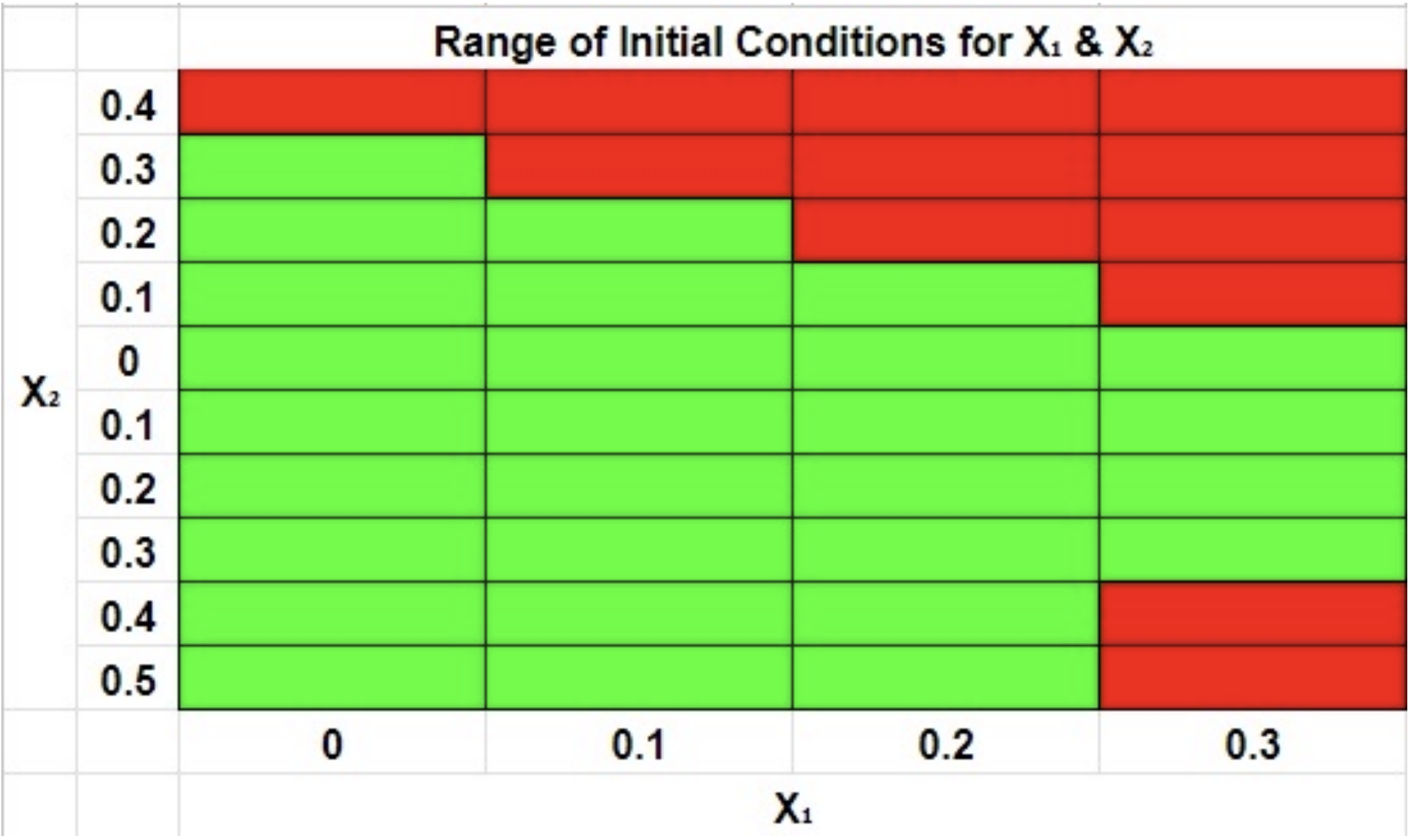 Initial condition testing grid for maglev controller
