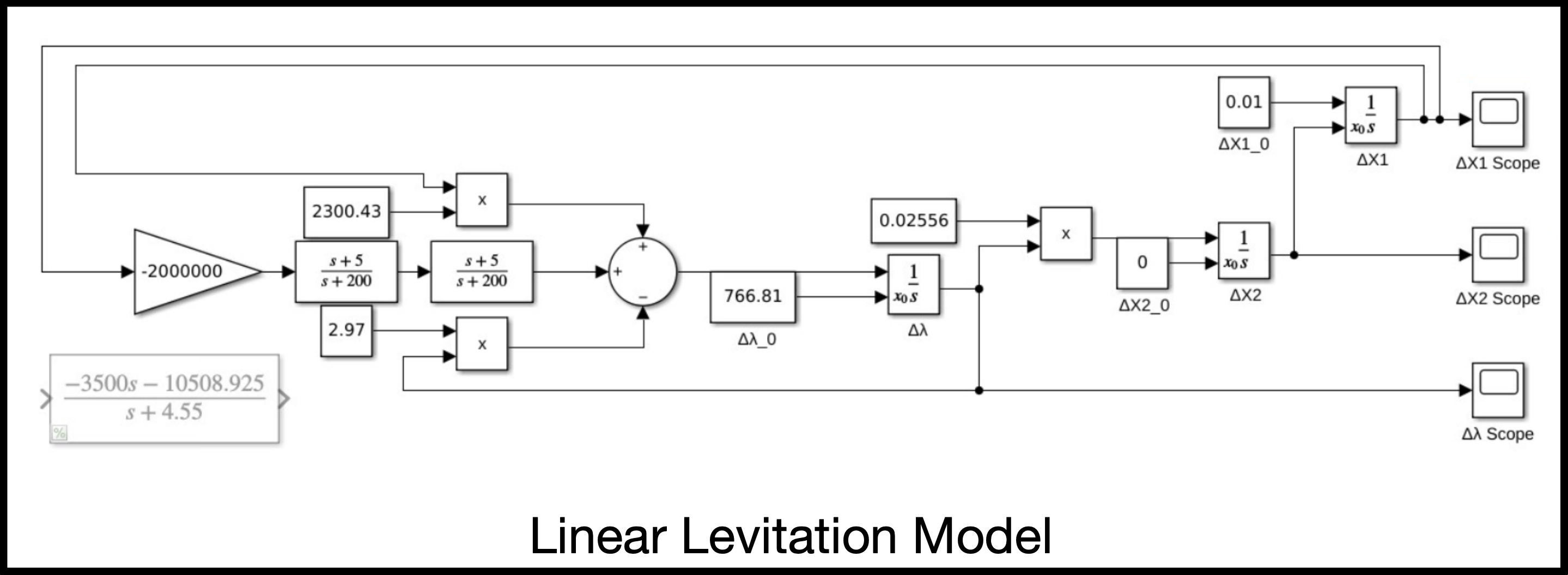 Linear Simulink model for maglev train levitation