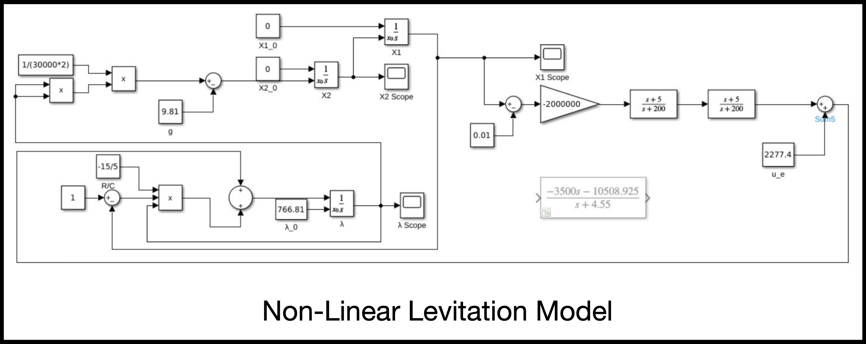 Nonlinear Simulink model for maglev train levitation