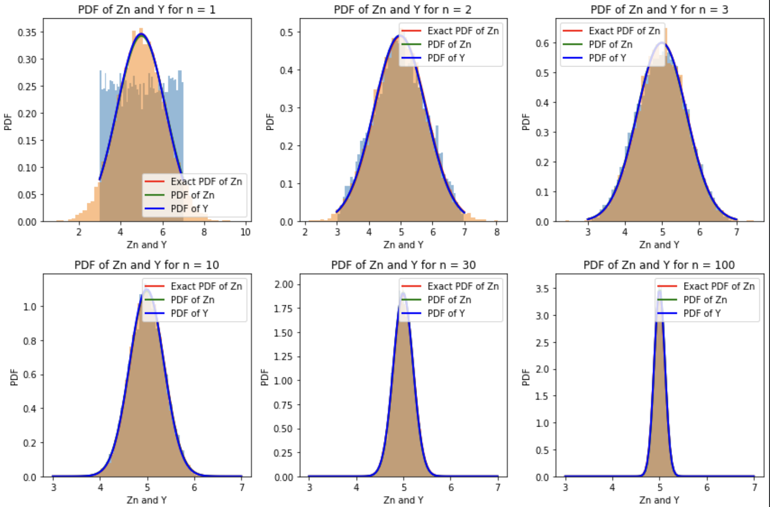 Central Limit Theorem simulation plots for different sample sizes