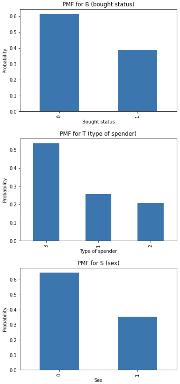 Conditional PMF plots for Naive Bayes classifier