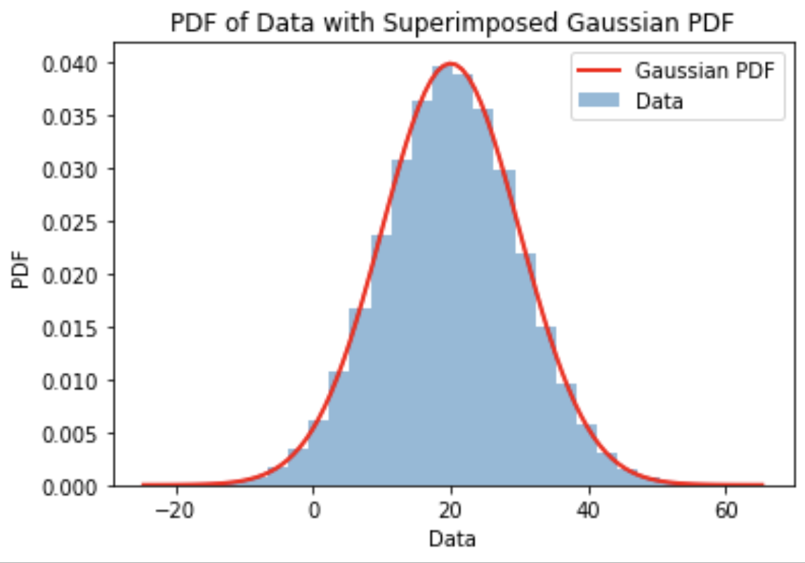 Histogram with fitted Gaussian PDF from maximum likelihood estimation