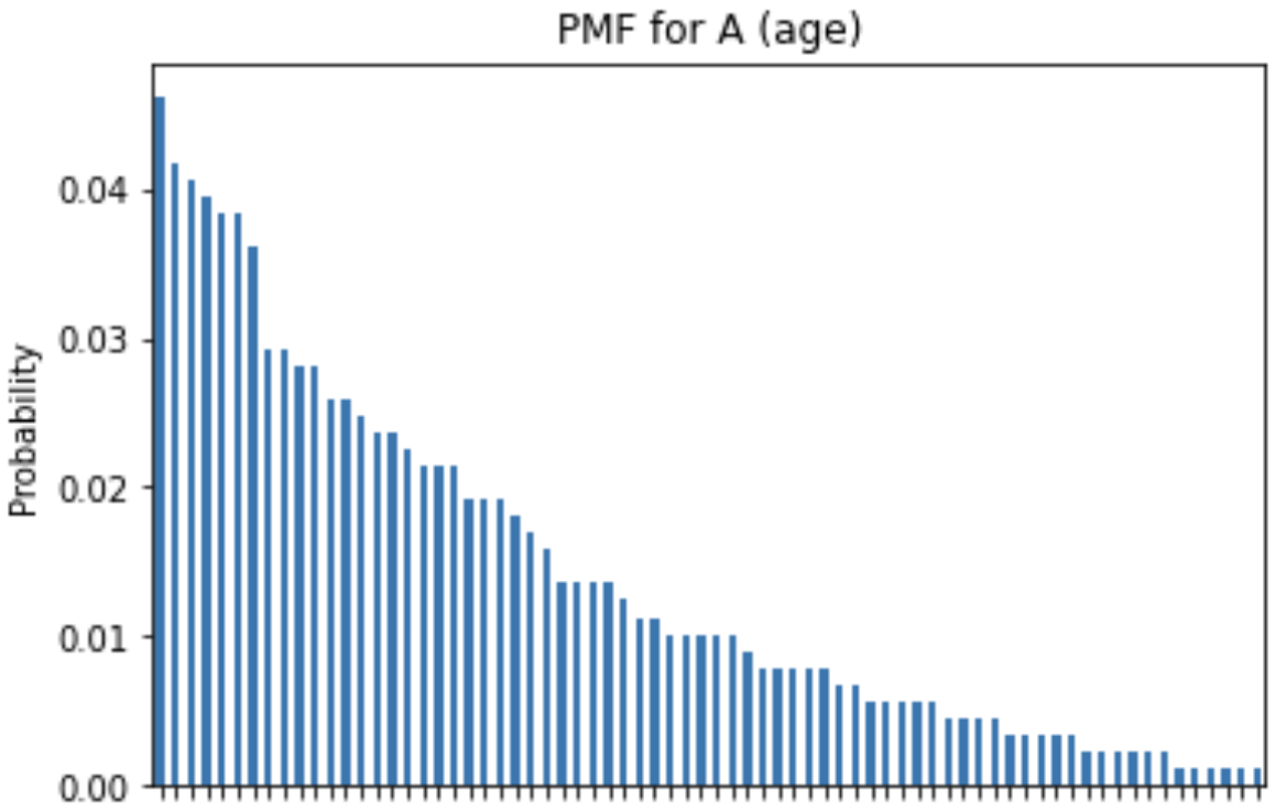 Estimated PMF plots for user purchase data